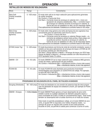B-6OPERACIÓNB-6
DETALLES DE MODOS DE SOLDADURA:
V350-PRO
Modo Rango Comentarios
Stick Soft 5 - 425 amps El modo stick soft es la mejor selección para aplicaciones generales
(Varilla revestida de varilla revestida.
suave) Arc Control = Fuerza del Arco
Hot Start = Corriente inicial de arranque en caliente (min = inicio con
igualación de amperes establecidos, Max. = corriente mayor
de arranque en caliente) durante el arranque en caliente, la
fuerza del arco se establece en alta y es de respuesta rápida.
Para aplicaciones de desbaste: Establezca la corriente hasta en 425 amps.
Stick Crisp 5 - 425 amps El modo stick crisp genera una rutina de fuerza de arco agresiva muy
(Varilla revestida conveniente para los electrodos serie Exx10, Exx11.
agresiva) Arc Control = Fuerza del Arco
Hot Start = Corriente inicial de arranque en caliente (Rango medio = la
corriente de soldadura variará hacia arriba y hacia abajo con
la perilla de control). Durante el arranque en caliente, la
fuerza de arco se establece en alta y es de respuesta rápida.
Para aplicaciones de desbaste: Establezca la corriente hasta en 425 amps.
GTAW (modo Tig) 5 - 425 amps El modo tig produce una forma de onda de corriente constante, suave y
estable ya sea para aplicaciones de arranque de toque o GTAW de CD
de arranque asistido por alta frecuencia.
Hot Start = Rango Mínimo a Medio = Arranque de toque con OCV bajo
Rango de Medio a Máximo = Arranque asistido con alta frecuencia con
OCV ajustable hasta 70 voltios.
GMAW - CV 10 - 45 volts El modo GMAW-CV es la mejor selección para soldadura MIG general,
núcleo de metal y aplicaciones de gas protector.
Arc Control = Inductancia (Min = inductancia mínima, el arco más suave),
(Max = inductancia máxima, el arco más agresivo)
FCAW-SS 10 - 45 volts El modo FCAW-SS está diseñado para productos Innershield
Autoprotegidos que requieren un control firme de voltaje. Por ejemplo;
la serie NR 203 ó NR 207)
Arc Control = Inductancia (Min = inductancia mínima, el arco más suave),
(Max = inductancia máxima, el arco más agresivo)
PROGRAMAS DE SOLDADURA EN EL PANEL DE PULSOS AVANZADO
Gouging (Desbaste) 60 - 425 amps El modo de desbaste es una versión de potencia baja de otros progra-
mas de desbaste de equipo de soldadura Lincoln, por ejemplo la Power
Wave 455.
GMAW - Energía 1-18(NoUnidades) El modo GMAW-Power genera un buen desempeño de arco corto
estable cuando se sueldan alambres de diámetro pequeño (acero y
acero inoxidable de 0.025 y 0.030) en procedimientos bajos. Este modo
también se desempeña bien al soldar aluminio en el modo de rociado.
Este modo no permite prestablecer voltaje, en el modo GMAW de arco
corto, el ajuste KW no equivale a los Voltios Amperes reales. La
energía de grupo se regulas sólo cuando el arco está presente.
Durante el corto, se permite la salida para comenzar a borrar el corto.
 