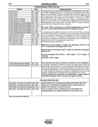 B-7OPERACIÓNB-7
PROGRAMAS POR PULSO:
V350-PRO
MODO IPM*
0.030 Acero 65 - 1200
0.035 Acero 55 - 800
0.045 Acero 50 - 700
0.052 Acero 75 - 550
0.045 Núcleo de Metal 50 - 650
0.052 Núcleo de Metal 50 - 500
0.030 MezclasdeArdeAceroInoxidable 85 - 770
0.030 CO2ArgónHeliodeAceroInoxidable 110 - 770
0.035 MezclasdeArdeAceroInoxidable 65 - 770
0.035 CO2ArgónHeliodeAceroInoxidable 75 - 770
0.045 MezclasdeArdeAceroInoxidable 50 - 600
0.045 CO2ArgónHeliodeAceroInoxidable 50 - 600
0.035 Aluminio 4043 100 - 700
0.035 Aluminio 5356 115 - 740
3/64 Aluminio 4043 80 - 550
3/64 Aluminio 5356 85 - 700
1/16 Aluminio 4043 75 - 325
1/16 Aluminio 5356 75 - 450
0.035 AleacionesdeNíquel(NoAdaptable) 80 - 700
0.045 AleacionesdeNíquel(NoAdaptable) 75 - 550
COMENTARIOS
Los programas por pulso de la V350 son no sinérgicos y permiten
el control independiente de la velocidad de alimentación de alam-
bre y de la longitud de arco. La perilla de control de salida de la
V350, ajusta un valor "SPD". Similar al corte, el valor "SPD" indica
la programación de longitud de arco relativa. El valor de "SPD"
está hecho para ser un punto de inicio al que se establece la lon-
gitud de arco relativa a la velocidad de alimentación de alambre.
Dependiendo de la aplicación, el valor "SPD" se puede ajustar
para obtener la longitud de arco deseada.
¡El valor "SPD" mostrado en la V350 posiblemente no coinci-
da con la velocidad de alimentación de alambre actual!
La operación de la perilla de Control de Arco en la V350 es similar
a la serie Power Wave. A medida que se incrementa el Control de
Arco, la frecuencia aumenta y el respaldo se reduce. Al disminuir
el Control de Arco se reducirá la frecuencia y se aumentará la
corriente de respaldo. El Control de Arco actúa para un ajuste fino
del plasma de arco a la aplicación específica.
Selecciones de gas preferidas:
Mezclas de Acero Argón = Argón con adiciones CO2 de 2 al
20 % o adiciones de Oxígeno de 2 a 5%.
Mezclas de Acero inoxidable Argón = Argón con adiciones de OxígenoMezclas de Acero inoxidable Argón = Argón con adiciones de Oxígeno
hasta de 2%hasta de 2%.
Acero Inoxidable He Ar CO2 = ~ 90% Helio, 7 1/2 % Argón 2
1/2 CO2
Aluminio 100% Argón
Los programas por pulso de Aleación de Níquel no son adaptables.
El operador establece la perilla de control de salida para ofrecer la
longitud de arco correcta en la velocidad de alimentación de alam-
bre y punta electrizada. Al realizar la soldadura, el operador manip-
ula la punta electrizada a fin de mantener la longitud de arco correc-
ta. Este método de operación produce un desempeño de arco muy
estable considerando la naturaleza de las aleaciones de níquel.
Gas de preferencia: Mezclas de Argón/Helio = para mejores
resultados agregue helio a la base de argón de 0-25%.
0.035 4043 (4x Pulso por Pulso) 120 - 600
3/64 4043 (4x Pulso por Pulso) 85 - 400
0.035 5356 (5x Pulso por Pulso) 130 - 700
3/64 5356 (5x Pulso por Pulso) 100 - 550
Control de Arco = La frecuencia pulso por pulso. Para sol-
daduras de velocidad de desplazamiento más rápido, se
deberá incrementar el control de arco.
Para un mayor charco, disminuya las velocidades de
desplazamiento, se deberá dismiuir el control de arco.
PULSO POR PULSO
*IPM (PULGADAS POR MINUTO)
 