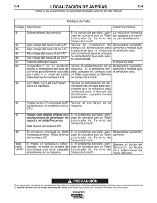 E-4LOCALIZACIÓN DE AVERÍASE-4
V350-PRO
Observe los Lineamientos de Seguridad detallados a través de este manual
Si por alguna razón no entiende los procedimientos de prueba o no puede llevar a cabo las pruebas/reparaciones en forma segura, póngase en contacto con
su Taller de Servicio Local de Campo Autorizado de Lincoln para obtener ayuda técnica de localización de averías antes de proceder.
PRECAUCIÓN
Códigos de Falla
Código Descripción Acción Correctiva
31 Sobrecorriente del primario Si la condición persiste, pón-
gase en contacto con un Taller
autorizado de Servicio de
Campo de Lincoln.
La máquina necesita
ser apagada y encendi-
da para restablecerla.
32 Bajo voltaje del banco A de CAP Revise la reconexión de
energía de alimentación para
asegurarse que la máquina
esté conectada para la energía
de alimentación que está sien-
do suministrada.
Desaparece automáti-
camente a medida que
la condición cesa.
33 Bajo voltaje del banco B de CAP
34 Alto voltaje del banco A de CAP
35 Alto voltaje del banco B de CAP
37 Falla de arranque suave. Energía de ciclo.
39 Desperfecto en el primario
debido a interrupción por falla de
corriente posiblemente causada
por ruido o un nivel de señal
(falla diversa de hardware #1)
Revise el aterrizamiento de la
máquina. Si el problema per-
siste, póngase en contacto con
un Taller autorizado de Servicio
de Campo de Lincoln.
Desaparece automáti-
camente a medida que
la condición cesa.
43 CAP delta; A y B de CAP están
fuera de equilibrio.
Revise la reconexión de ali-
mentación de entrada para ase-
gurarse que la máquina está
conectada para la energía de
alimentación que está siendo
suministrada.
44 Problema de CPU principal. DSP
ha detectado un problema con la
CPU.
Revise el aterrizaje de la
máquina.
47 Posible ruido eléctrico erróneo en el
circuito posterior de alimentación del
capacitor de Voltaje/Frecuencia
(falla diversa de hardware #2)
Si el problema persiste, pón-
gase en contacto con un Taller
autorizado de Servicio de
Campo de Lincoln.
48 El contactor principal se abrió
inesperadamente. (Falla diversa
de hardware #3)
Si el problema persiste, pón-
gase en contacto con un Taller
autorizado de Servicio de
Campo de Lincoln.
Desaparece automáti-
camente.
ʻbad
nodeʼ
“####”
El modo de soldadura selec-
cionado no existe en la tabla de
soldadura que está cargada
actualmente en la máquina.
Si el problema persiste, pón-
gase en contacto con un Taller
autorizado de Servicio de
Campo de Lincoln.
Oprima el botón de
Selección de Modo
para seleccionar un
modo diferente.
 