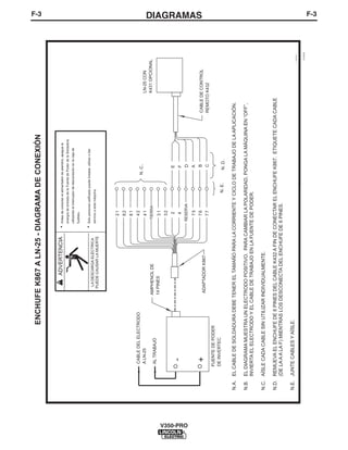 F-3DIAGRAMASF-3
V350-PRO
-
+
N.C.
E
F
D
A
B
C77
76
75
4
2
21
82
81
42
41
31
32
N.D.N.E.
S19405
1-25-91
ADVERTENCIA•Antesdeconectarelalimentadordealambre,apaguela
energíadeentradadelaFuentedePoderdelaSoldadora
utilizandoelinterruptordedesconexiónenlacajade
fusibles.
•Sólopersonalcalificadopuedeinstalar,utilizarodar
servicioaestamáquina
LADESCARGAELÉCTRICA
PUEDECAUSARLAMUERTE
ENCHUFEK867ALN-25-DIAGRAMADECONEXIÓN
CABLEDELELECTRODO
ALN-25
ALTRABAJO
AMPHENOLDE
14PINES
ADAPTADORK867
RESERVA
TIERRA
LN-25CON
K431OPCIONAL
CABLEDECONTROL
REMOTOK432
FUENTEDEPODER
DEINVERTEC
N.A.ELCABLEDESOLDADURADEBETENERELTAMAÑOPARALACORRIENTEYCICLODETRABAJODELAAPLICACIÓN.
N.B.ELDIAGRAMAMUESTRAUNELECTRODOPOSITIVO.PARACAMBIARLAPOLARIDAD,PONGALAMÁQUINAEN“OFF”,
INVIERTAELELECTRODOYELCABLEDETRABAJOENLAFUENTEDEPODER.
N.C.AÍSLECADACABLESINUTILIZARINDIVIDUALMENTE.
N.D.REMUEVAELENCHUFEDE6PINESDELCABLEK432AFINDECONECTARELENCHUFEK867.ETIQUETECADACABLE
(DELAAALAF)MIENTRASLOSDESCONECTADELENCHUFEDE6PINES.
N.E.JUNTECABLESYAÍSLE.
 