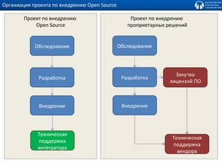 Органиация проекта по внедрению  Open Source Обследование Разработка Внедрение Техническая поддержка интегратора Техническая поддержка вендора Обследование Разработка Внедрение Закупка лицензий ПО Проект по внедрению  Open Source Проект по внедрению  проприетарных решений 