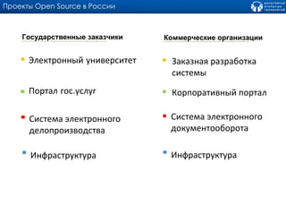 Проекты  Open Source  в России Коммерческие организации Корпоративный портал Заказная разработка системы Система электронного документооборота Государственные заказчики Электронный   университет Портал   гос.услуг Система электронного делопроизводства Инфраструктура Инфраструктура 