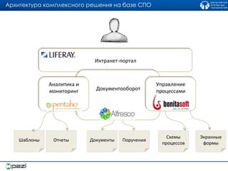 Архитектура комплексного решения на базе СПО Интранет-портал Документооборот Аналитика и мониторинг Управление процессами Шаблоны Документы Отчеты Поручения Схемы процессов Экранные формы 