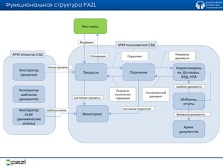 Функциональная структура  PAZL Факс-сервер Поручения Корреспонденция, Договоры,  ОРД, НПА Шаблоны, отчеты Процессы Мониторинг Конструктор шаблонов документов Конструктор процессов Конструктор  OLAP  (динамические отчеты) Схема процесса Шаблон отчета Входящие Исходящие Состояние процесса Поручение Реквизиты документа Согласованный документ Шаблон документа Архив  документов Архивные документы Результат исполнения поручения Состояние поручения АРМ пользователя СЭД АРМ оператор СЭД 