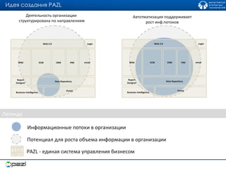 Легенда PAZL  - единая система управления бизнесом Деятельность организации  структурирована по направлениям Автотматизация поддерживает рост инф.потоков Информационные потоки в организации Потенциал для роста объема информации в организации Идея создания  PAZL Portal Business Intelligence Data Repository email CRM PBX ECM BPM Report Designer Login Web 2.0 Portal Business Intelligence Data Repository email CRM PBX ECM BPM Report Designer Login Web 2.0 