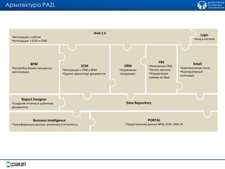 PORTAL Представление данных  BPM, ECM ,  CRM ,  BI Business Intelligence Трансформация данных, аналитика и отчетность Data Repository Email Корпоративная почта Корпоративный календарь CRM Управление продажами  PBX Интеграция  CRM Запись звонков Определение номера по базе ECM Интеграция с  CRM  и  BPM Единое хранилище документов BPM Настройка бизнес-процессов организации Report Designer Создание отчетов и шаблонов документов  Login вход в систему Web 2.0 Интеграция с сайтом  Интеграция  с  ECM  и  CRM Архитектура  PAZL 