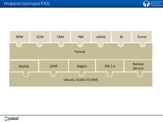 Ubuntu 10.04 LTS (VM) LDAP Tomcat  MySQL Nagios JDK 1.6 Backup Service BPM ECM CRM PBX eMAIL BI Portal Инфраструктура  PAZL 