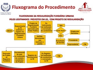 Fluxograma do Procedimento
FLUXOGRAMA DA REGULARIZAÇÃO FUNDIÁRIA URBANAFLUXOGRAMA DA REGULARIZAÇÃO FUNDIÁRIA URBANA
PELOS LEGITIMADOS PREVISTOS EM LEI, COM PROJETO DE REGULARIZAÇÃOPELOS LEGITIMADOS PREVISTOS EM LEI, COM PROJETO DE REGULARIZAÇÃO
Requerimento
ao RI
pedindo o
registro da
Regularização
Fundiária
Urbana
Demais
documentos
que
Instruem o
pedido
Projeto de
Regularização
Fundiária
aprovado pelo
Poder Público Qualif. Negat?
Ou
instrumento
de instituição
e convenção
de condomínio
Sim
Suscitação
de Dúvida
Execução
do Projeto
de
Regulariz.
Fundiária
Parcelamento
do solo
ou instituição
de condom.
resultantes
do Projeto
Registro do
Parcelamento
no RI
Ou Registro
da Instituição
de condomínio
e convenção
no RI
INÍCIO
FIM
FIM
Não
Exigências
Atendidas
Procedente
Improcedente
 