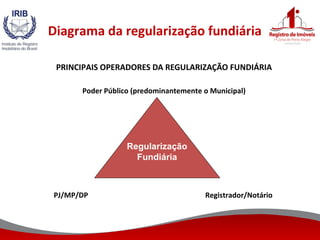 Diagrama da regularização fundiária
PRINCIPAIS OPERADORES DA REGULARIZAÇÃO FUNDIÁRIA
Poder Público (predominantemente o Municipal)
PJ/MP/DP Registrador/Notário
Regularização
Fundiária
 
