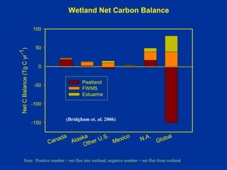 Wetland Net Carbon Balance 
(Bridgham et. al. 2006) 
Canada 
Other U.S. 
Alaska 
Mexico 
N.A. 
Global 
) 
-1 
Net C Balanc...