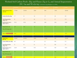 Wetland Soil Carbon Pools (Pg) and Fluxes (Tg yr-1), and Annual Sequestration 
(TC/ ha and TCo2e-ha) (Calculated using Bri...