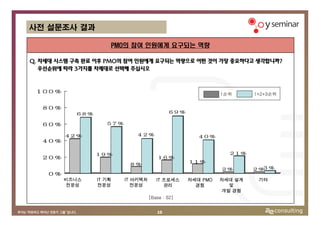 사전 설문조사 결과

                     PMO의 참여 인원에게 요구되는 역량

Q. 차세대 시스템 구축 완료 이후 PMO의 참여 인원에게 요구되는 역량으로 어떤 것이 가장 중요하다고 생각합니까?
   우선순위에 따라 3가지를 차례대로 선택해 주십시오


 100%
                                                            1순위      1+2+3순위


   80%
           68%                              69%

   60%              57%

         42%                 42%                     40%
   40%

                 19%                                          21%
   20%                                  16%
                                                  11%
                           8%
                                                            2%       2% %
                                                                       3
    0%
         비즈니스    IT 기획    IT 아키텍처      IT 프로세스    차세대 PMO   차세대 설계    기타
         전문성     전문성         전문성          관리        경험        및
                                                            개발 경험
                                    [Base : 62]


                                       10
 
