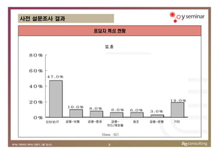 사전 설문조사 결과

                           응답자 특성 현황


                                 업종

  80%


  60%
        47.0%


  40%


                                                           19.0%
  20%
                 10.0%   8.0%        6.0%   6.0%   3.0%

   0%
        인터넷/IT   금융-보험   금융-증권    금융-       제조     금융-은행    기타
                                 카드/캐피탈

                             [Base : 62]


                                 2
 