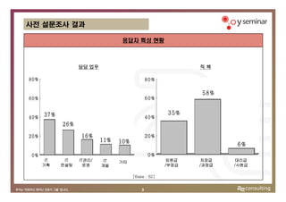 사전 설문조사 결과

                                 응답자 특성 현황



                  담당 업무                                    직책

80%                                           80%

                                                           58%
60%                                           60%


      37%                                           35%
40%                                           40%
            26%
20%               16%                         20%
                          11%   10%                                6%
0%                                            0%
       IT    IT   IT관리/    IT   기타                  임원급     차장급    대리급
      기획    컨설팅     운영    개발                        /부장급   /과장급   /사원급

                                      [Base : 62]


                                          3
 