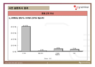 사전 설문조사 결과

                           현재 근무 부서

Q. 귀하께서는 현재 어느 부서에서 근무하고 계십니까?



           84%
 80%



 60%



 40%



 20%
                                               8%     7%
                          2%
   0%
           IT 부서        현업 부서                 IT/현업   기타
                                              복합부서


                                [Base : 62]


                                    4
 