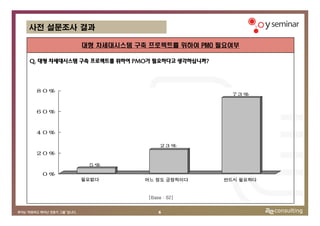 사전 설문조사 결과

            대형 차세대시스템 구축 프로젝트를 위하여 PMO 필요여부

Q. 대형 차세대시스템 구축 프로젝트를 위하여 PMO가 필요하다고 생각하십니까?




 80%
                                                 73%



 60%



 40%

                                  23%
 20%

              5%

   0%
            필요없다            어느 정도 긍정적이다        반드시 필요하다


                             [Base : 62]


                                 6
 