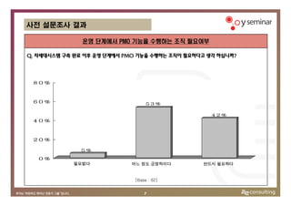 사전 설문조사 결과

               운영 단계에서 PMO 기능을 수행하는 조직 필요여부

Q. 차세대시스템 구축 완료 이후 운영 단계에서 PMO 기능을 수행하는 조직이 필요하다고 생각 하십니까?




 80%



 60%                              53%

                                                   42%
 40%



 20%

              5%

   0%
            필요없다            어느 정도 긍정적이다         반드시 필요하다


                             [Base : 62]


                                 7
 