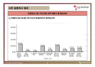 사전 설문조사 결과

                   차세대시스템 구축 완료 이후 PMO가 왜 필요이유

Q. 차세대시스템 구축 완료 이후 PMO가 왜 필요하다고 생각하십니까?




 80%


 60%



 40%

       24%
                                   18%              19%
 20%
                                                                    10%      11%
                                              7%             7%
                 3%       2%
  0%
       비즈니스     단위     IT 사업기획   차세대시스템 아키텍처 품질     운영 이슈   현업부서의   내부 직원의   IT조직의
       전략 및    프로젝트       지원      변화관리   모니터링       및 리스크   변화관리     IT 관리    점진적
       목표 달성   관리 지원                                관리 지원           역량 강화    혁신 지원
        지원
                                      [Base : 62]


                                          8
 