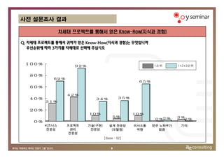 사전 설문조사 결과

                차세대 프로젝트를 통해서 얻은 Know-How(지식과 경험)

Q. 차세대 프로젝트를 통해서 귀하가 얻은 Know-How(지식과 경험)는 무엇입니까
   우선순위에 따라 3가지를 차례대로 선택해 주십시오


 100%
                     92%                                 1순위       1+2+3순위


   80%
            69%
                                                   65%
   60%

                  42%
   40%                        34%           35%
         31%

   20%
                           10%                    10%
                                         5%                        3%
                                                          0 %2 %     0%
    0%
         비즈니스     프로젝트     기술(구현)      설계 전문성     의사소통   얻은 노하우가    기타
         전문성       관리       전문성         (모델링)      역량      없음
                   전문성
                                    [Base : 62]


                                        9
 