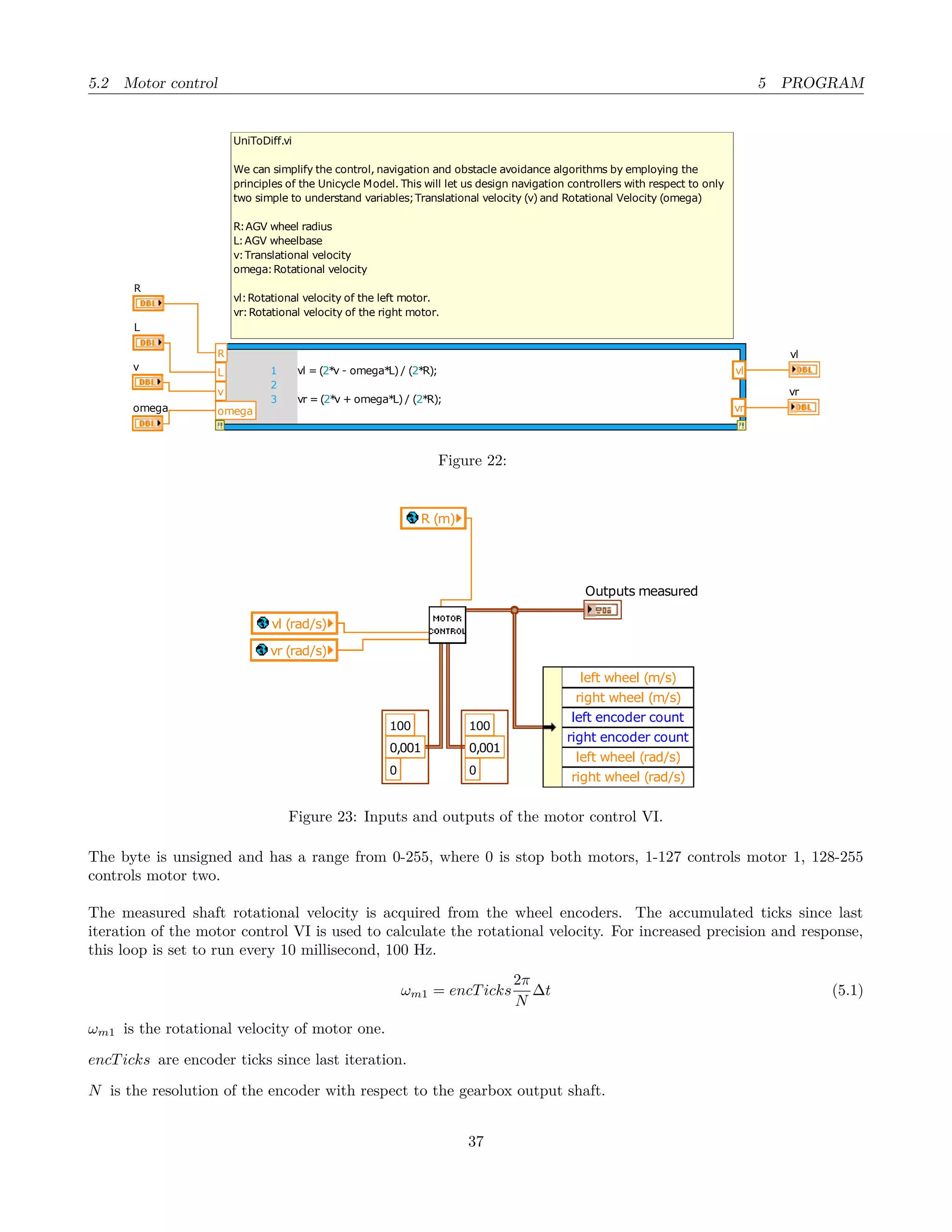 5.2 Motor control 5 PROGRAM
v
omega
vl
vr
vl = (2*v - omega*L) / (2*R);
vr = (2*v + omega*L) / (2*R);
1
2
3
L
R
vr
vl
omega
v
R
L
UniToDiff.vi
We can simplify the control, navigation and obstacle avoidance algorithms by employing the
principles of the Unicycle Model. This will let us design navigation controllers with respect to only
two simple to understand variables;Translational velocity (v) and Rotational Velocity (omega)
R:AGV wheel radius
L:AGV wheelbase
v:Translational velocity
omega:Rotational velocity
vl:Rotational velocity of the left motor.
vr:Rotational velocity of the right motor.
Figure 22:
vl (rad/s)
vr (rad/s)
R (m)
0
0,001
100
0
0,001
100
Outputs measured
right wheel (rad/s)
left wheel (rad/s)
right encoder count
left encoder count
right wheel (m/s)
left wheel (m/s)
Figure 23: Inputs and outputs of the motor control VI.
The byte is unsigned and has a range from 0-255, where 0 is stop both motors, 1-127 controls motor 1, 128-255
controls motor two.
The measured shaft rotational velocity is acquired from the wheel encoders. The accumulated ticks since last
iteration of the motor control VI is used to calculate the rotational velocity. For increased precision and response,
this loop is set to run every 10 millisecond, 100 Hz.
ωm1 = encTicks
2π
N
∆t (5.1)
ωm1 is the rotational velocity of motor one.
encTicks are encoder ticks since last iteration.
N is the resolution of the encoder with respect to the gearbox output shaft.
37
 