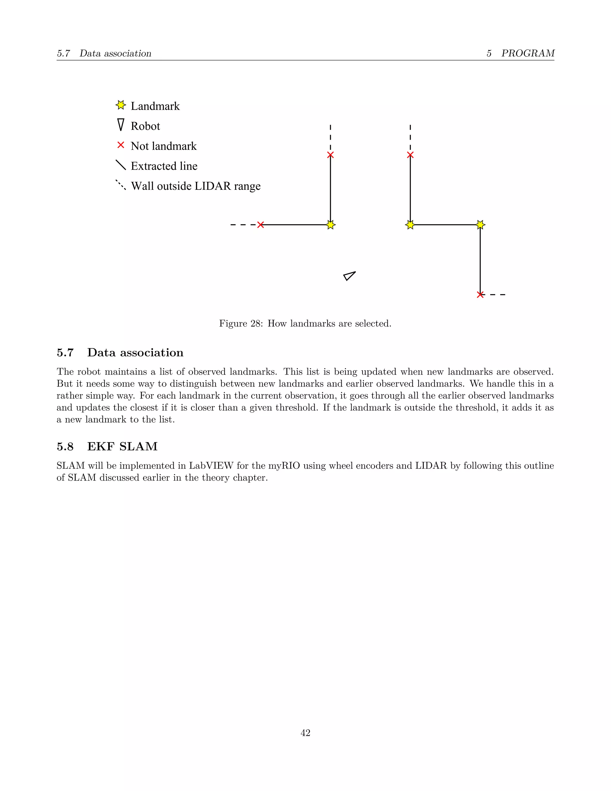 5.7 Data association 5 PROGRAM
Landmark
Robot
Not landmark
Extracted line
Wall outside LIDAR range
Figure 28: How landmarks are selected.
5.7 Data association
The robot maintains a list of observed landmarks. This list is being updated when new landmarks are observed.
But it needs some way to distinguish between new landmarks and earlier observed landmarks. We handle this in a
rather simple way. For each landmark in the current observation, it goes through all the earlier observed landmarks
and updates the closest if it is closer than a given threshold. If the landmark is outside the threshold, it adds it as
a new landmark to the list.
5.8 EKF SLAM
SLAM will be implemented in LabVIEW for the myRIO using wheel encoders and LIDAR by following this outline
of SLAM discussed earlier in the theory chapter.
42
 