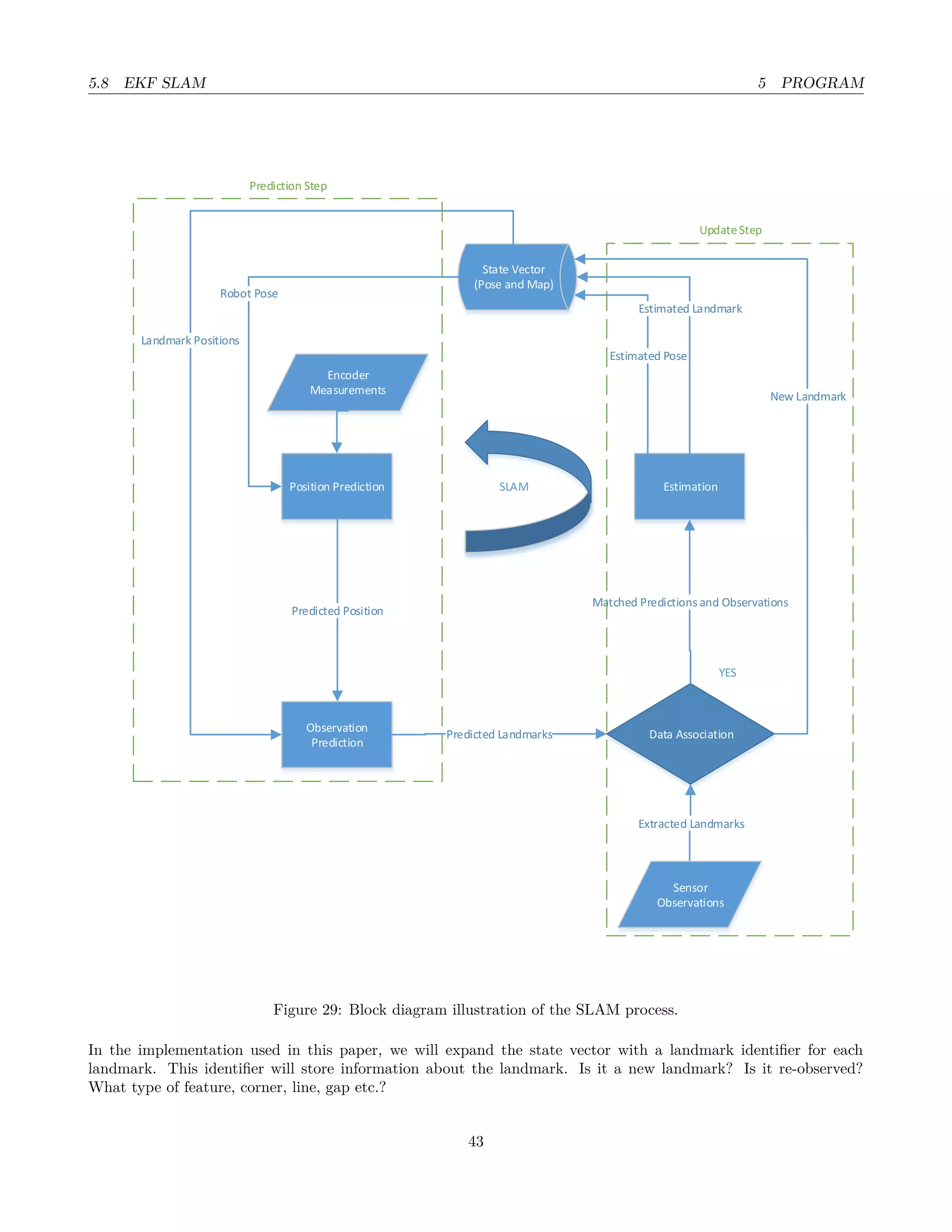 5.8 EKF SLAM 5 PROGRAM
Data Association
Extracted Landmarks
Position Prediction
Encoder
Measurements
Observation
Prediction
Estimation
Matched Predictions and Observations
Estimated Pose
Predicted Position
Predicted Landmarks
State Vector
(Pose and Map)
Landmark Positions
Robot Pose
YES
SLAM
Estimated Landmark
New Landmark
Prediction Step
UpdateStep
Sensor
Observations
Figure 29: Block diagram illustration of the SLAM process.
In the implementation used in this paper, we will expand the state vector with a landmark identiﬁer for each
landmark. This identiﬁer will store information about the landmark. Is it a new landmark? Is it re-observed?
What type of feature, corner, line, gap etc.?
43
 