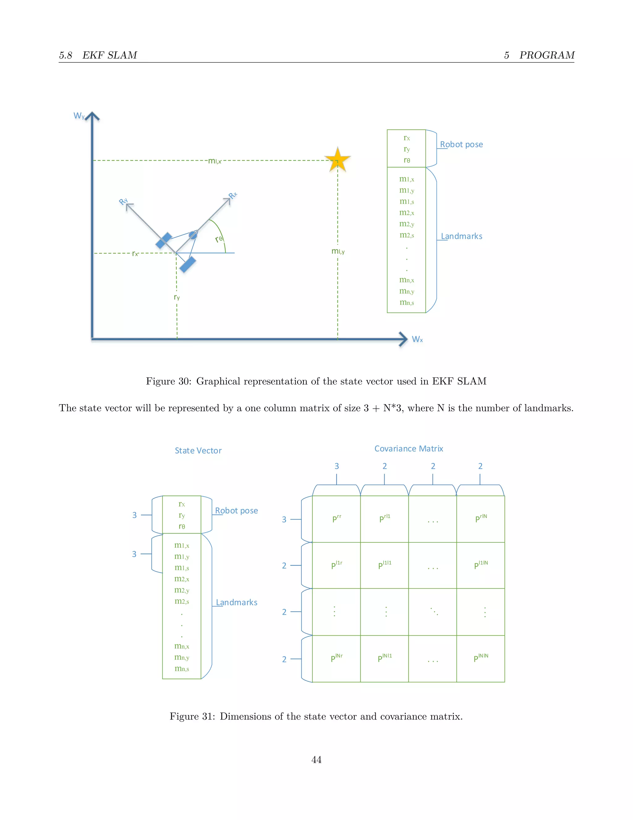 5.8 EKF SLAM 5 PROGRAM
Wy
Wx
ml,y
ml,x
rX
ry
rθ
m1,x
m1,y
m1,s
m2,x
m2,y
m2,s
.
.
.
mn,x
mn,y
mn,s
Robot pose
Landmarks
Figure 30: Graphical representation of the state vector used in EKF SLAM
The state vector will be represented by a one column matrix of size 3 + N*3, where N is the number of landmarks.
rX
ry
rθ
m1,x
m1,y
m1,s
m2,x
m2,y
m2,s
.
.
.
mn,x
mn,y
mn,s
Robot pose
Landmarks
Prl1
. . . PrlN
Pl1l1
. . . Pl1lN
PlNl1
. . . PlNlN
...
...
Prr
Pl1r
PlNr
...
3 2
3
2
2 2
2
2
State Vector Covariance Matrix
3
3
Figure 31: Dimensions of the state vector and covariance matrix.
44
 