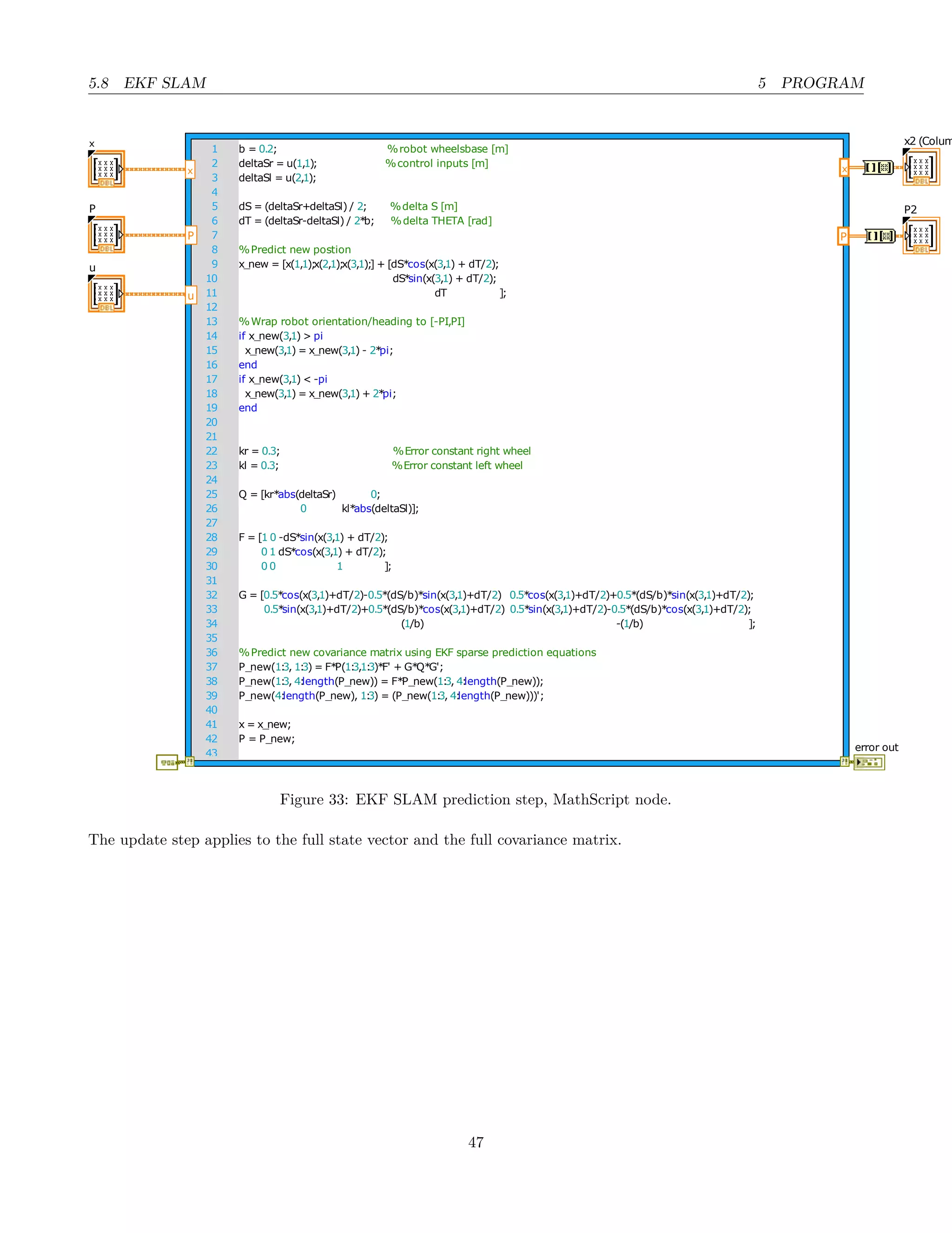 5.8 EKF SLAM 5 PROGRAM
b = 0.2; %robot wheelsbase [m]
deltaSr = u(1,1); %control inputs [m]
deltaSl = u(2,1);
dS = (deltaSr+deltaSl) / 2; %delta S [m]
dT = (deltaSr-deltaSl) / 2*b; %delta THETA [rad]
%Predict new postion
x_new = [x(1,1);x(2,1);x(3,1);] + [dS*cos(x(3,1) + dT/2);
dS*sin(x(3,1) + dT/2);
dT ];
%Wrap robot orientation/heading to [-PI,PI]
if x_new(3,1) > pi
x_new(3,1) = x_new(3,1) - 2*pi;
end
if x_new(3,1) < -pi
x_new(3,1) = x_new(3,1) + 2*pi;
end
kr = 0.3; %Error constant right wheel
kl = 0.3; %Error constant left wheel
Q = [kr*abs(deltaSr) 0;
0 kl*abs(deltaSl)];
F = [1 0 -dS*sin(x(3,1) + dT/2);
0 1 dS*cos(x(3,1) + dT/2);
0 0 1 ];
G = [0.5*cos(x(3,1)+dT/2)-0.5*(dS/b)*sin(x(3,1)+dT/2) 0.5*cos(x(3,1)+dT/2)+0.5*(dS/b)*sin(x(3,1)+dT/2);
0.5*sin(x(3,1)+dT/2)+0.5*(dS/b)*cos(x(3,1)+dT/2) 0.5*sin(x(3,1)+dT/2)-0.5*(dS/b)*cos(x(3,1)+dT/2);
(1/b) -(1/b) ];
%Predict new covariance matrix using EKF sparse prediction equations
P_new(1:3, 1:3) = F*P(1:3,1:3)*F' + G*Q*G';
P_new(1:3, 4:length(P_new)) = F*P_new(1:3, 4:length(P_new));
P_new(4:length(P_new), 1:3) = (P_new(1:3, 4:length(P_new)))';
x = x_new;
P = P_new;
1
2
3
4
5
6
7
8
9
10
11
12
13
14
15
16
17
18
19
20
21
22
23
24
25
26
27
28
29
30
31
32
33
34
35
36
37
38
39
40
41
42
43
P
x
u
P
x
x
P
u
error out
x2 (Colum
P2
Figure 33: EKF SLAM prediction step, MathScript node.
The update step applies to the full state vector and the full covariance matrix.
47
 