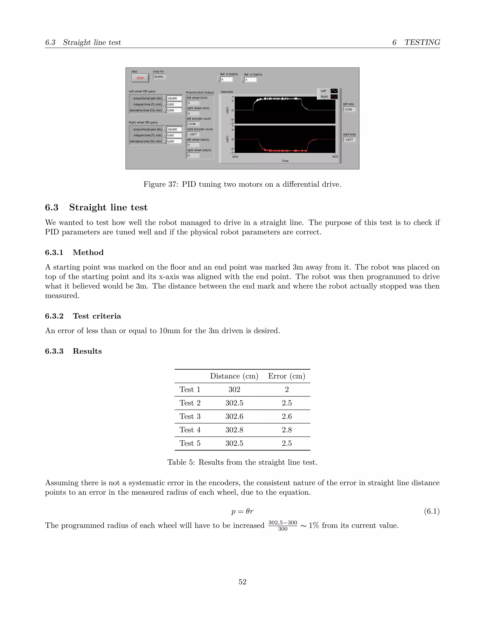 6.3 Straight line test 6 TESTING
7
-7
-5
0
5
7
-7
-5
0
5
Time
26371614
Left
Right
Velocities
100,000proportional gain (Kc)
0,002integral time (Ti, min)
0,000derivative time (Td, min)
Right wheel PID gains
100,000proportional gain (Kc)
0,002integral time (Ti, min)
0,000derivative time (Td, min)
Left wheel PID gains
-13077
right ticks
13196
left ticks
0
right wheel (rad/s)
0
left wheel (rad/s)
-13077
right encoder count
13196
left encoder count
0
right wheel (m/s)
0
left wheel (m/s)
MotorControl Output
STOP
stop
90,9091
Loop Hz
0
Ref. vl (rad/s)
0
Ref. vr (rad/s)
Figure 37: PID tuning two motors on a diﬀerential drive.
6.3 Straight line test
We wanted to test how well the robot managed to drive in a straight line. The purpose of this test is to check if
PID parameters are tuned well and if the physical robot parameters are correct.
6.3.1 Method
A starting point was marked on the ﬂoor and an end point was marked 3m away from it. The robot was placed on
top of the starting point and its x-axis was aligned with the end point. The robot was then programmed to drive
what it believed would be 3m. The distance between the end mark and where the robot actually stopped was then
measured.
6.3.2 Test criteria
An error of less than or equal to 10mm for the 3m driven is desired.
6.3.3 Results
Distance (cm) Error (cm)
Test 1 302 2
Test 2 302.5 2.5
Test 3 302.6 2.6
Test 4 302.8 2.8
Test 5 302.5 2.5
Table 5: Results from the straight line test.
Assuming there is not a systematic error in the encoders, the consistent nature of the error in straight line distance
points to an error in the measured radius of each wheel, due to the equation.
p = θr (6.1)
The programmed radius of each wheel will have to be increased 302,5−300
300 ∼ 1% from its current value.
52
 