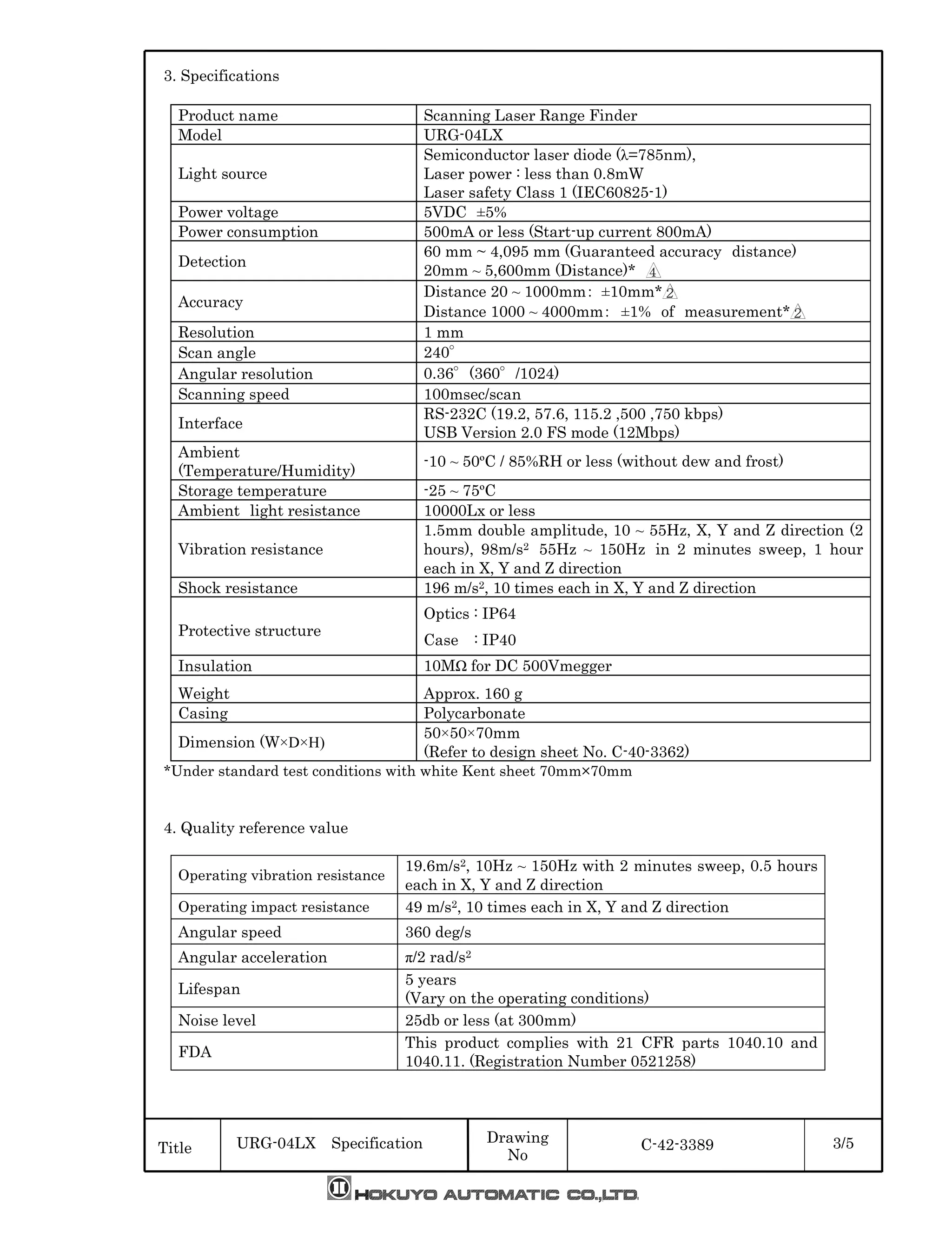 URG-04LX Specification C-42-3389 3/5Title
Drawing
No
3. Specifications
Product name Scanning Laser Range Finder
Model URG-04LX
Light source
Semiconductor laser diode (λ=785nm),
Laser power : less than 0.8mW
Laser safety Class 1 (IEC60825-1)
Power voltage 5VDC ±5%
Power consumption 500mA or less (Start-up current 800mA)
Detection
60 mm ~ 4,095 mm (Guaranteed accuracy distance)
20mm ~ 5,600mm (Distance)* 
Accuracy
Distance 20 ~ 1000mm： ±10mm*
Distance 1000 ~ 4000mm： ±1% of measurement*
Resolution 1 mm
Scan angle 240°
Angular resolution 0.36°(360°/1024)
Scanning speed 100msec/scan
Interface
RS-232C (19.2, 57.6, 115.2 ,500 ,750 kbps)
USB Version 2.0 FS mode (12Mbps)
Ambient
(Temperature/Humidity)
-10 ~ 50ºC / 85%RH or less (without dew and frost)
Storage temperature -25 ~ 75ºC
Ambient light resistance 10000Lx or less
Vibration resistance
1.5mm double amplitude, 10 ~ 55Hz, X, Y and Z direction (2
hours), 98m/s2 55Hz ~ 150Hz in 2 minutes sweep, 1 hour
each in X, Y and Z direction
Shock resistance 196 m/s2, 10 times each in X, Y and Z direction
Protective structure
Optics : IP64
Case : IP40
Insulation 10M for DC 500Vmegger
Weight Approx. 160 g
Casing Polycarbonate
Dimension (W×D×H)
50×50×70mm
(Refer to design sheet No. C-40-3362)
*Under standard test conditions with white Kent sheet 70mm×70mm
4. Quality reference value
Operating vibration resistance
19.6m/s2, 10Hz ~ 150Hz with 2 minutes sweep, 0.5 hours
each in X, Y and Z direction
Operating impact resistance 49 m/s2, 10 times each in X, Y and Z direction
Angular speed 360 deg/s
Angular acceleration π/2 rad/s2
Lifespan
5 years
(Vary on the operating conditions)
Noise level 25db or less (at 300mm)
FDA
This product complies with 21 CFR parts 1040.10 and
1040.11. (Registration Number 0521258)
 
