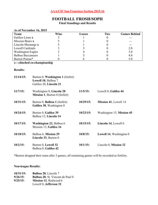 AAA/CIF San Francisco Section 2015-16
FOOTBALL FROSH/SOPH
Final Standings and Results
As of November 16, 2015
Team Wins Losses Ties Games Behind
Galileo Lions x 5 1 0 --
Mission Bears x 5 1 0 --
Lincoln Mustangs x 5 1 0 --
Lowell Cardinals 3 3 0 2.0
Washington Eagles 2 4 0 3.0
Balboa Buccaneers 1 5 0 4.0
Burton Pumas* 0 6 0 5.0
x—clinched co-championship
Results:
11/14/15: Burton 0, Washington 1 (forfeit)
Lowell 18, Balboa 7
Galileo 20, Lincoln 21
11/7/15: Washington 0, Lincoln 28 11/5/15: Lowell 8, Galileo 44
Mission 1, Burton 0 (forfeit)
10/31/15: Burton 0, Balboa 1 (forfeit) 10/29/15: Mission 41, Lowell 14
Galileo 38, Washington 0
10/24/15: Burton 0, Galileo 39 10/23/15: Washington 15, Mission 45
Balboa 12, Lincoln 14
10/17/15: Washington 22, Balboa 6 10/15/15: Lincoln 14, Lowell 6
Mission 13, Galileo 16
10/10/15: Balboa 6, Mission 29 10/8/15: Lowell 14, Washington 0
Lincoln 33, Burton 0
10/2/15: Burton 0, Lowell 32 10/1/15: Lincoln 0, Mission 32
Balboa 0, Galileo 42
*Burton dropped their team after 3 games; all remaining games will be recorded as forfeits.
Non-league Results:
10/31/15: Balboa 28, Lincoln 7
9/26/15: Balboa 28, St. Vincent de Paul 0
9/25/15: Mission 12, Redwood 6
Lowell 0, Jefferson 32
 