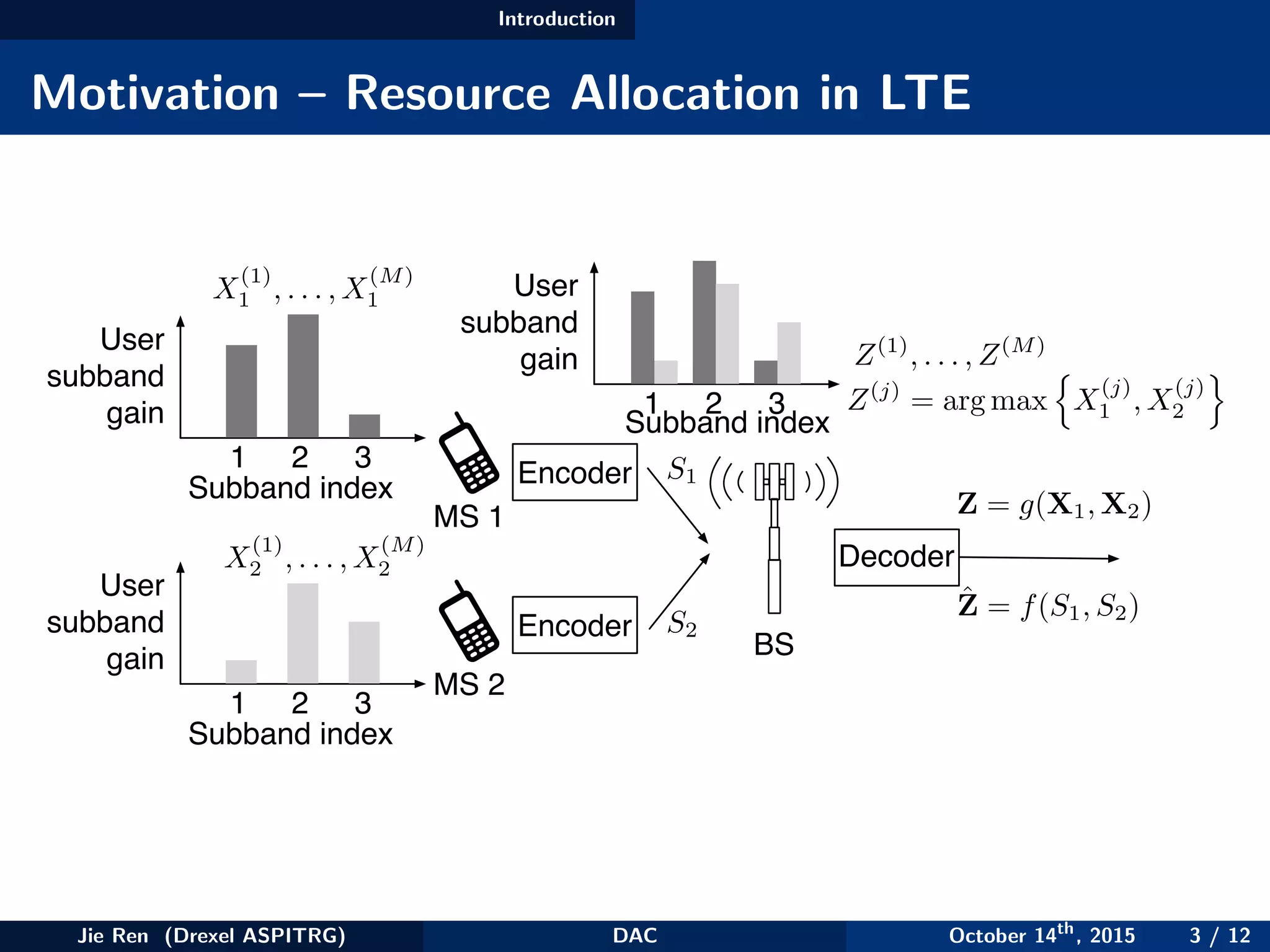 Introduction
Motivation – Resource Allocation in LTE
MS 1
MS 2
BS
Encoder
Encoder
Decoder
Subband index
User
subband
gain
1 2 3
Subband index
User
subband
gain
1 2 3
X
(1)
1 , . . . , X
(M)
1
X
(1)
2 , . . . , X
(M)
2
S1
Subband index
User
subband
gain
1 2 3
Z(1)
, . . . , Z(M)
Z(j)
= arg max
n
X
(j)
1 , X
(j)
2
o
Z = g(X1, X2)
ˆZ = f(S1, S2)
S2
Jie Ren (Drexel ASPITRG) DAC October 14th
, 2015 3 / 12
 