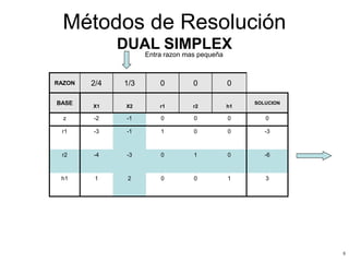 8
RAZON 2/4 1/3 0 0 0
BASE
X1 X2 r1 r2 h1
SOLUCION
z -2 -1 0 0 0 0
r1 -3 -1 1 0 0 -3
r2 -4 -3 0 1 0 -6
h1 1 2 0 0 1 3
Entra razon mas pequeña
Métodos de Resolución
DUAL SIMPLEX
 