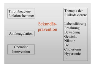 Sekundär-
prävention
Thrombozyten-
funktionshemmer
Antikoagulation
Operation
Intervention
Therapie der
Risikofaktoren:
Lebensführung
Ernährung
Bewegung
Gewicht
Nikotin
BZ
Cholesterin
Hypertonie
...
 