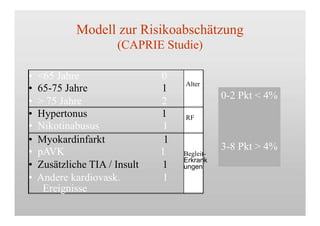 • <65 Jahre 0
• 65-75 Jahre 1
• > 75 Jahre 2
• Hypertonus 1
• Nikotinabusus 1
• Myokardinfarkt 1
• pAVK 1
• Zusätzliche TIA / Insult 1
• Andere kardiovask. 1
Alter
RF
Begleit-
Erkrank
ungen
Modell zur Risikoabschätzung
(CAPRIE Studie)
Ereignisse
0-2 Pkt < 4%
3-8 Pkt > 4%
 