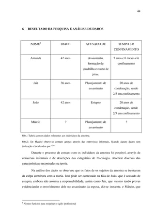 44
6 RESULTADO DA PESQUISA E ANÁLISE DE DADOS
NOME8
IDADE ACUSADO DE TEMPO EM
CONFINAMENTO
Amanda 42 anos Assassinato,
formação de
quadrilha e roubo de
jóias.
5 anos e 6 meses em
confinamento
Jair 36 anos Planejamento de
assassinato
20 anos de
condenação, sendo
2/5 em confinamento
João 42 anos Estupro 20 anos de
condenação, sendo
2/5 em confinamento
Márcio ? Planejamento de
assassinato
?
Obs.: Tabela com os dados referentes aos indivíduos da amostra;
Obs2.: De Márcio obteve-se contato apenas através das entrevistas informais, ficando alguns dados sem
indicação e localizados por “?”.
Durante o processo de contato com os indivíduos da amostra foi possível, através de
conversas informais e de descrições das estagiárias de Psicologia, observar diversas das
características encontradas na teoria.
Na análise dos dados se observou que os fatos de os sujeitos da amostra se isentarem
da culpa corrobora com a teoria. Isso pode ser contestado na fala de João, que é acusado de
estupro, embora não assuma a responsabilidade, assim como Jair, que mesmo tendo provas
evidenciando o envolvimento dele no assassinato da esposa, diz-se inocente, e Márcio, que
8
Nomes fictícios para respeitar o sigilo profissional
 