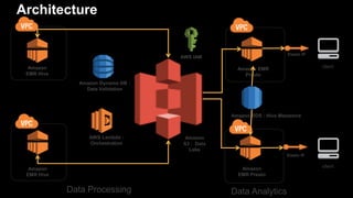 Architecture
AWS Lambda :
Orchestration
Elastic IP
Amazon
EMR Hive
AWS IAM
Amazon
S3 : Data
Lake
Amazon Dynamo DB :
Data V...