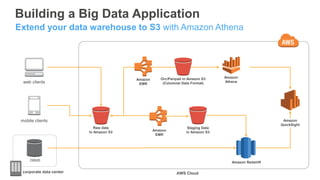 Building a Big Data Application
Extend your data warehouse to S3 with Amazon Athena
web clients
mobile clients
DBMS
Amazon...