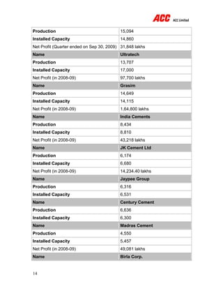 14
Production 15,094
Installed Capacity 14,860
Net Profit (Quarter ended on Sep 30, 2009) 31,848 lakhs
Name Ultratech
Production 13,707
Installed Capacity 17,000
Net Profit (in 2008-09) 97,700 lakhs
Name Grasim
Production 14,649
Installed Capacity 14,115
Net Profit (in 2008-09) 1,64,800 lakhs
Name India Cements
Production 8,434
Installed Capacity 8,810
Net Profit (in 2008-09) 43,218 lakhs
Name JK Cement Ltd
Production 6,174
Installed Capacity 6,680
Net Profit (in 2008-09) 14,234.40 lakhs
Name Jaypee Group
Production 6,316
Installed Capacity 6,531
Name Century Cement
Production 6,636
Installed Capacity 6,300
Name Madras Cement
Production 4,550
Installed Capacity 5,457
Net Profit (in 2008-09) 49,081 lakhs
Name Birla Corp.
 