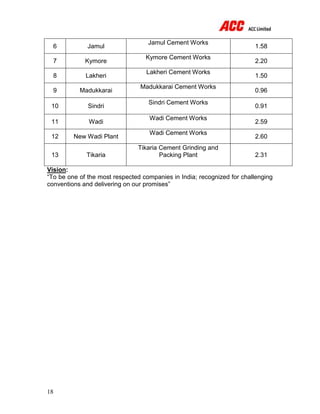 18
6 Jamul
Jamul Cement Works
1.58
7 Kymore
Kymore Cement Works
2.20
8 Lakheri
Lakheri Cement Works
1.50
9 Madukkarai
Madukkarai Cement Works
0.96
10 Sindri
Sindri Cement Works
0.91
11 Wadi
Wadi Cement Works
2.59
12 New Wadi Plant
Wadi Cement Works
2.60
13 Tikaria
Tikaria Cement Grinding and
Packing Plant 2.31
Vision:
“To be one of the most respected companies in India; recognized for challenging
conventions and delivering on our promises”
 