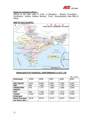 23
Regional marketing offices :-
Offices at all major cities in India i.e Bangaluru , Bhopal, Chandigarh ,
Coimbatore , Kanpur, Kolkata, Mumbai, Pune , Secunderabad ,New Delhi &
Patna.
MAP OF ACC PLANTS:-
HIGHILIGHTS OF FINANCIAL PERFORMANCE of ACC LTD
Rs. Crore
Particulars *2005 2006 2007 2008 2009
NET SALES 3,221 5,803 6,991 7,283 8,027
PBT 684 1,620 1,930 1,737 2,294
OPERATING
PROFIT
616 1,717 1,993 1,899 2,643
PAT 544 1,232 1,439 1,213 1,607
Capital
Employed
3,502 4,234 4,791 5,746 6,932
Basic Earnings
per Share (Rs.)
30.02 66.02 76.75 64.63 85.60
 