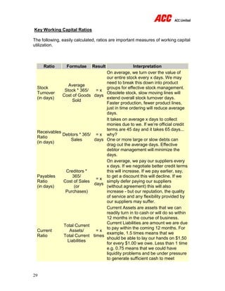 29
Key Working Capital Ratios
The following, easily calculated, ratios are important measures of working capital
utilization.
Ratio Formulae Result Interpretation
Stock
Turnover
(in days)
Average
Stock * 365/
Cost of Goods
Sold
= x
days
On average, we turn over the value of
our entire stock every x days. We may
need to break this down into product
groups for effective stock management.
Obsolete stock, slow moving lines will
extend overall stock turnover days.
Faster production, fewer product lines,
just in time ordering will reduce average
days.
Receivables
Ratio
(in days)
Debtors * 365/
Sales
= x
days
It takes on average x days to collect
monies due to we. If we’re official credit
terms are 45 day and it takes 65 days...
why?
One or more large or slow debts can
drag out the average days. Effective
debtor management will minimize the
days.
Payables
Ratio
(in days)
Creditors *
365/
Cost of Sales
(or
Purchases)
= x
days
On average, we pay our suppliers every
x days. If we negotiate better credit terms
this will increase. If we pay earlier, say,
to get a discount this will decline. If we
simply defer paying our suppliers
(without agreement) this will also
increase - but our reputation, the quality
of service and any flexibility provided by
our suppliers may suffer.
Current
Ratio
Total Current
Assets/
Total Current
Liabilities
= x
times
Current Assets are assets that we can
readily turn in to cash or will do so within
12 months in the course of business.
Current Liabilities are amount we are due
to pay within the coming 12 months. For
example, 1.5 times means that we
should be able to lay our hands on $1.50
for every $1.00 we owe. Less than 1 time
e.g. 0.75 means that we could have
liquidity problems and be under pressure
to generate sufficient cash to meet
 
