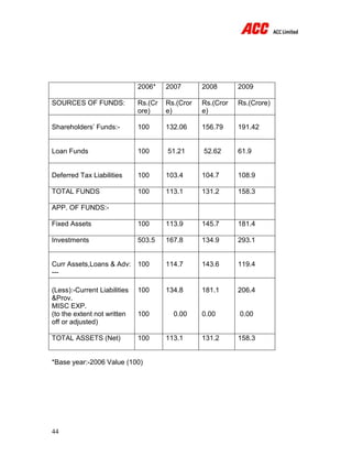 44
2006* 2007 2008 2009
SOURCES OF FUNDS: Rs.(Cr
ore)
Rs.(Cror
e)
Rs.(Cror
e)
Rs.(Crore)
Shareholders’ Funds:- 100 132.06 156.79 191.42
Loan Funds 100 51.21 52.62 61.9
Deferred Tax Liabilities 100 103.4 104.7 108.9
TOTAL FUNDS 100 113.1 131.2 158.3
APP. OF FUNDS:-
Fixed Assets 100 113.9 145.7 181.4
Investments 503.5 167.8 134.9 293.1
Curr Assets,Loans & Adv:
---
100 114.7 143.6 119.4
(Less):-Current Liabilities
&Prov.
MISC EXP.
(to the extent not written
off or adjusted)
100
100
134.8
0.00
181.1
0.00
206.4
0.00
TOTAL ASSETS (Net) 100 113.1 131.2 158.3
*Base year:-2006 Value (100)
 
