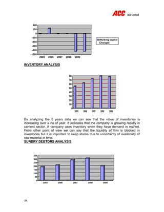 46
-1000
-800
-600
-400
-200
0
200
400
2005 2006 2007 2008 2009
Working capital
Changes
INVENTORY ANALYSIS
0
100
200
300
400
500
600
700
800
2005 2006 2007 2008 2009
By analyzing the 5 years data we can see that the value of inventories is
increasing over a no of year. It indicates that the company is growing rapidly in
cement sector. A company uses inventory when they have demand in market.
From other point of view we can say that the liquidity of firm is blocked in
inventories but it is important to keep stocks due to uncertainty of availability of
raw material in time.
SUNDRY DEBTORS ANALYSIS
0
50
100
150
200
250
300
350
2005 2006 2007 2008 2009
 