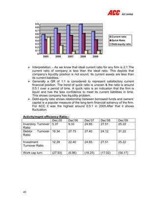 49
0
0.1
0.2
0.3
0.4
0.5
0.6
0.7
0.8
0.9
2005 2006 2007 2008 2009
Current ratio
Quick Ratio
Debt-equity ratio
 Interpretation: - As we know that ideal current ratio for any firm is 2:1.The
current ratio of company is less than the ideal ratio. This depicts that
company’s liquidity position is not sound. Its current assets are less than
its current liabilities.
 Generally a QR of 1:1 is considered to represent satisfactory current
financial position. The trend of quick ratio is uneven & the ratio is around
0.5:1 over a period of time. A quick ratio is an indication that the firm is
liquid and has the less confidence to meet its current liabilities in time.
This shows company has liquidity problem.
 Debt-equity ratio shows relationship between borrowed funds and owners’
capital is a popular measure of the long term financial solvency of the firm.
For ACC it was the highest around 0.5:1 in 2005.After that it shows
fluctuation.
Activity/mgmt efficiency Ratio:-
Dec,05 Dec’06 Dec’07 Dec’08 Dec’09
Inventory Turnover
Ratio
5.37 9.33 24.85 27.51 25.22
Debtor Turnover
Ratio
16.34 27.75 27.40 24.12 31.22
Investment
Turnover Ratio
12.29 22.40 24.85 27.51 25.22
Work cap turn. (27.93) (6.96) (18.25) (17.02) (54.17)
 