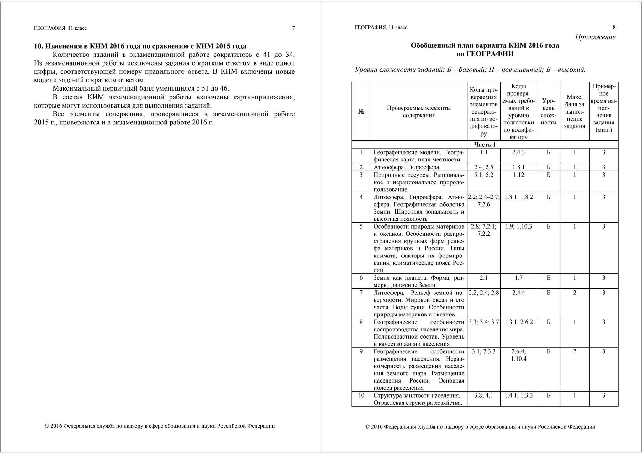 ГЕОГРАФИЯ, 11 класс
© 2016 Федеральная служба по надзору в сфере образования и науки Российской Федерации
7
10. Изменения в КИМ 2016 года по сравнению с КИМ 2015 года
Количество заданий в экзаменационной работе сократилось с 41 до 34.
Из экзаменационной работы исключены задания с кратким ответом в виде одной
цифры, соответствующей номеру правильного ответа. В КИМ включены новые
модели заданий с кратким ответом.
Максимальный первичный балл уменьшился с 51 до 46.
В состав КИМ экзаменационной работы включены карты-приложения,
которые могут использоваться для выполнения заданий.
Все элементы содержания, проверявшиеся в экзаменационной работе
2015 г., проверяются и в экзаменационной работе 2016 г.
ГЕОГРАФИЯ, 11 класс
© 2016 Федеральная служба по надзору в сфере образования и науки Российской Федерации
8
Приложение
Обобщенный план варианта КИМ 2016 года
по ГЕОГРАФИИ
Уровни сложности заданий: Б – базовый; П – повышенный; В – высокий.
№
Проверяемые элементы
содержания
Коды про-
веряемых
элементов
содержа-
ния по ко-
дификато-
ру
Коды
проверя-
емых требо-
ваний к
уровню
подготовки
по кодифи-
катору
Уро-
вень
слож-
ности
Макс.
балл за
выпол-
нение
задания
Пример-
ное
время вы-
пол-
нения
задания
(мин.)
Часть 1
1 Географические модели. Геогра-
фическая карта, план местности
1.1 2.4.3 Б 1 3
2 Атмосфера. Гидросфера 2.4; 2.5 1.8.1 Б 1 3
3 Природные ресурсы. Рациональ-
ное и нерациональное природо-
пользование
5.1; 5.2 1.12 Б 1 3
4 Литосфера. Гидросфера. Атмо-
сфера. Географическая оболочка
Земли. Широтная зональность и
высотная поясность
2.2; 2.4–2.7;
7.2.6
1.8.1; 1.8.2 Б 1 3
5 Особенности природы материков
и океанов. Особенности распро-
странения крупных форм релье-
фа материков и России. Типы
климата, факторы их формиро-
вания, климатические пояса Рос-
сии
2.8; 7.2.1;
7.2.2
1.9; 1.10.3 Б 1 3
6 Земля как планета. Форма, раз-
меры, движение Земли
2.1 1.7 Б 1 3
7 Литосфера. Рельеф земной по-
верхности. Мировой океан и его
части. Воды суши. Особенности
природы материков и океанов
2.2; 2.4; 2.8 2.4.4 Б 2 3
8 Географические особенности
воспроизводства населения мира.
Половозрастной состав. Уровень
и качество жизни населения
3.3; 3.4; 3.7 1.3.1; 2.6.2 Б 1 3
9 Географические особенности
размещения населения. Нерав-
номерность размещения населе-
ния земного шара. Размещение
населения России. Основная
полоса расселения
3.1; 7.3.3 2.6.4;
1.10.4
Б 2 3
10 Структура занятости населения.
Отраслевая структура хозяйства.
3.8; 4.1 1.4.1; 1.3.3 Б 1 3
 