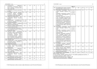 ГЕОГРАФИЯ, 11 класс
© 2016 Федеральная служба по надзору в сфере образования и науки Российской Федерации
9
11 Особенности природно-
ресурсного потенциала, населе-
ния, хозяйства, культуры круп-
ных стран мира
6.4 1.5 Б 1 3
12 Городское и сельское население.
Города
7.3.6 1.10.4 Б 2 3
13 География отраслей промыш-
ленности России. География
сельского хозяйства. География
важнейших видов транспорта.
7.4.3 – 7.4.5 1.10.5 П 2 3
14 Природно-хозяйственное рай-
онирование России. Регионы
России
7.5 1.10.6 Б 1 3
15 Определение географических
объектов и явлений по их суще-
ственным признакам
3.3 – 3.6;
4.5; 4.6
2.1 Б 1 3
16 Мировое хозяйство. Хозяйство
России. Регионы России
4.1; 7.4; 7.5 2.5 Б 1 3
17 Погода и климат. Распределение
тепла и влаги на Земле
2.5 3.1 Б 1 3
18 Административно-территориаль-
ное устройство России. Столицы
и крупные города
6.3; 7.1.3 1.5; 1.10.2 Б 2 3
19 Ведущие страны – экспортеры
основных видов промышленной
продукции. Ведущие страны-
экспортеры основных видов
сельскохозяйственной продук-
ции. Основные международные
магистрали и транспортные узлы
4.2 – 4.4 1.4.2 П 2 3
20 Часовые зоны 7.1.2 3.1 П 1 3
21 Направление и типы миграции
населения России. Городское и
сельское население
7.3.4; 7.3.6 2.5 П 1 3
22 Природные ресурсы 5.1 2.6.1 П 1 3
23 Этапы геологической истории
земной коры. Геологическая
хронология
2.3 1.1 П 1 3
24 Особенности природно-
ресурсного потенциала, населе-
ния, хозяйства, культуры круп-
ных стран мира
6.4 2.1 П 1 5
25 Природно-хозяйственное рай-
онирование России. Регионы
России
7.5 2.1 В 1 5
26 Географические модели. Геогра-
фическая карта, план местности
1.1 2.4.1 Б 1 5
27 Географические модели. Геогра-
фическая карта, план местности
1.1 2.4.2 П 1 5
ГЕОГРАФИЯ, 11 класс
© 2016 Федеральная служба по надзору в сфере образования и науки Российской Федерации
10
Часть 2
28 Географические модели. Геогра-
фическая карта, план местности
1.1 2.8 В 2 15
29 Литосфера. Гидросфера. Атмо-
сфера. Биосфера. Природа Рос-
сии.
Динамика численности населе-
ния Земли. Половозрастной со-
став населения.
Факторы размещения производ-
ства. География отраслей про-
мышленности, важнейших видов
транспорта сельского хозяйства.
Рациональное и нерациональное
природопользование. Особенно-
сти воздействия на окружающую
среду различных сфер и отраслей
хозяйства
2.2; 2.4–2.7;
3.3; 3.4;
4.2–4.4;
5.2; 7.2;
7.4.3–7.4.5
2.2; 2.7; 3.2 В 2 10
30 Литосфера. Гидросфера. Атмо-
сфера. Биосфера. Природа Рос-
сии.
Динамика численности населе-
ния Земли. Половозрастной со-
став населения.
Факторы размещения производ-
ства. География отраслей про-
мышленности, важнейших видов
транспорта, сельского хозяйства.
Рациональное и нерациональное
природопользование. Особенно-
сти воздействия на окружающую
среду различных сфер и отраслей
хозяйства
2.2; 2.4–2.7;
3.3; 3.4;
4.2–4.4;
5.2; 7.2;
7.4.3–7.4.5
3.3 В 2 10
31 География основных отраслей
производственной и непроизвод-
ственной сфер
4.1 2.5 П 2 13
32 Земля как планета, современный
облик планеты Земля. Форма,
размеры, движение Земли
2.1 1.7 В 2 13
33 Численность, естественное дви-
жение населения России
7.3.1 2.3.1 П 2 15
34 Направление и типы миграции 7.3.4 2.3.2 В 2 15
Всего заданий – 34; из них
по типу заданий: заданий с кратким ответом – 27; заданий с развернутым ответом – 7;
по уровню сложности: Б –18; П – 10; В – 6.
Максимальный первичный балл за работу – 46.
Общее время выполнения работы – 180 мин.
 