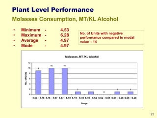 23
Plant Level Performance
Molasses Consumption, MT/KL Alcohol
• Minimum - 4.53
• Maximum - 6.28
• Average - 4.97
• Mode -...