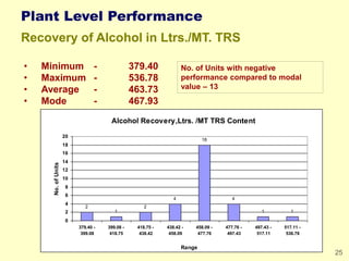 25
Plant Level Performance
Recovery of Alcohol in Ltrs./MT. TRS
• Minimum - 379.40
• Maximum - 536.78
• Average - 463.73
•...