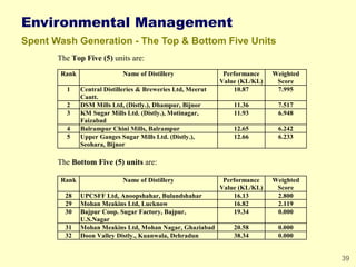 39
Environmental Management
Spent Wash Generation - The Top & Bottom Five Units
The Top Five (5) units are:
Rank Name of D...